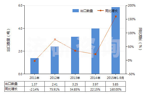 2011-2015年9月中國(guó)已配劑量頭孢西丁制劑(包括制成零售包裝)(HS30042013)出口量及增速統(tǒng)計(jì)